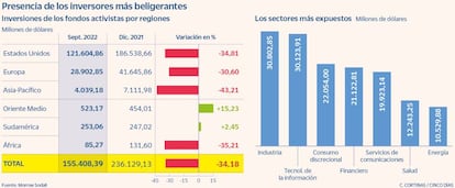 Presencia de los inversores mas beligerantes