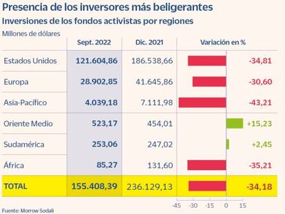 Los inversores activistas se repliegan pero sin aflojar la presión sobre las cotizadas