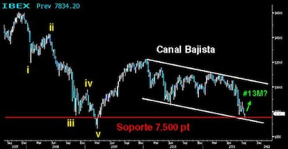 CHART 2. EL MOVIMIENTO EN EL MEDIO PLAZO