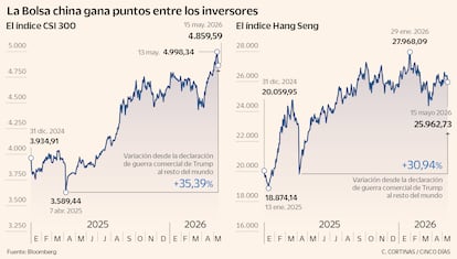 La Bolsa china gana puntos entre los inversores