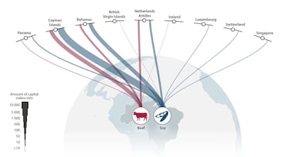 Flujo de capital extranjero procedente de varios paraísos fiscales al sector ganadero y el de la soja de Brasil.