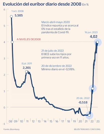 Evolución del euríbor diario desde 2008