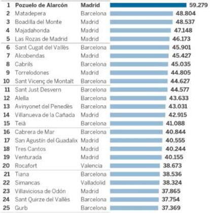 Els 25 municipis de més de 1.000 habitants amb més renda. No inclou ni el país Basc ni Navarra.