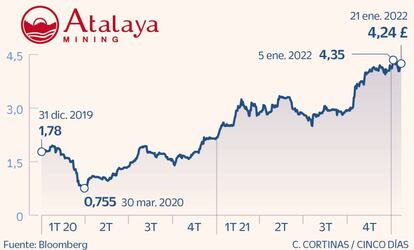 Atalaya Mining