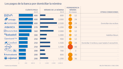 Pago banca domiciliar nómina Gráfico