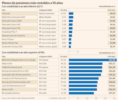 Planes de pensiones más rentables a 10 años