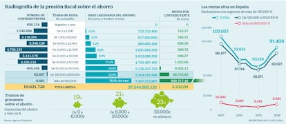 Presion fiscal sobre el ahorro