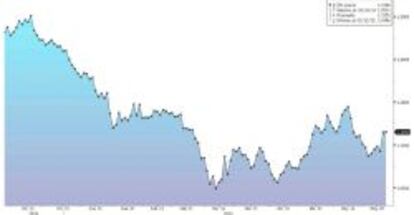 Evolución del euro frente al dólar desde diciembre.