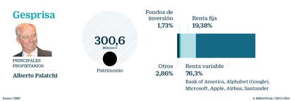 El vehículo de inversión de Alberto Palatchi, fundador de Pronovias, es uno de los que mejores resultados obtuvo el pasado ejercicio, gracias a su apuesta por una cuidada selección de grandes compañías internacionales. La sicav invierte el 4,1% de su cartera en Apple, un 3,6% en Microsoft, un 3,6% en Alphabet (matriz de Google) y un 1,77% en Facebook. También tiene varias posiciones en el sector financiero de Estados Unidos, con inversiones en Bank of America, JP Morgan y Goldman Sachs. De Bolsa europea apuesta por la petrolera Shell, el grupo Volkswagen, Nestlé y Société Générale. Su posición en renta fija es inferior al 20% y está concentrada en bonos emitidos por el Tesoro de Estados Unidos. Esta elección fue de las más exitosas para el rendimiento en 2018. De Bolsa española tan solo cuenta con dos posiciones en grupos multinacionales: Banco Santander y Repsol.