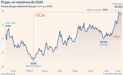 El gas, en máximos de 2024