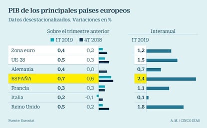 PIB de los principales pa&iacute;ses europeos