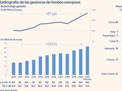 Las gestoras europeas doblan el patrimonio en diez años sin mejorar ingresos