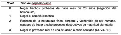 Niveles de negacionismo.