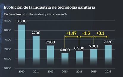 Industria de tecnología sanitaria