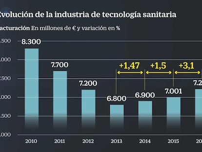 Industria de tecnología sanitaria