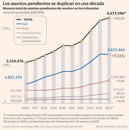 Número total de asuntos pendientes de resolver en los tribunales
Variación acumulada 2025/2016