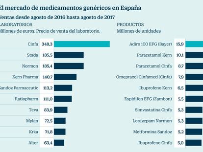 Los genéricos cumplen 20 años en España con un retroceso en las ventas