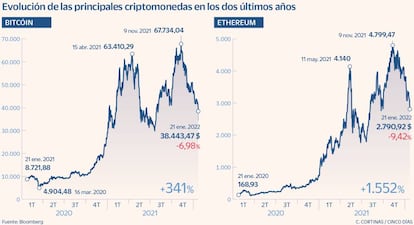 Evolución de las principales criptomonedas en los dos últimos años