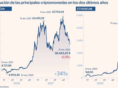 Cinco claves para invertir en bitcóin y otros criptoactivos