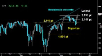 CONFIRMA ROTURA DE RESISTENCIAS. Preciosa y compacta vela semanal trazada en el S&P 500 que ratifica a cierre semanal la conquista de los últimos máximos históricos alcanzados. Ya sólo queda esperar la confirmación a cierre mensual el próximo miércoles. La subida libre absoluta podría seguir ascendiendo hasta la resistencia creciente sobre os 2.270/50 puntos.