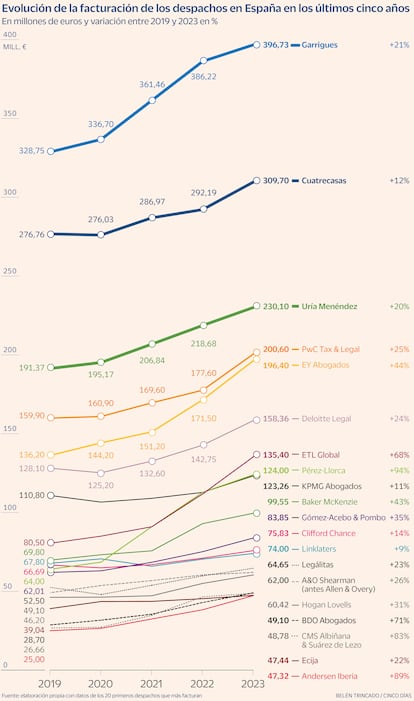 Evolución del top 20 de bufetes en facturación nacional (2019-2023)