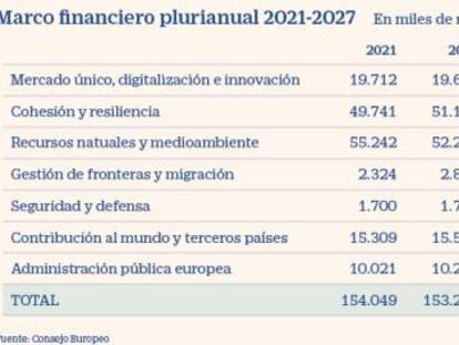 Así se repartirá el fondo europeo tras los recortes de la cumbre en descarbonización o desarrollo rural