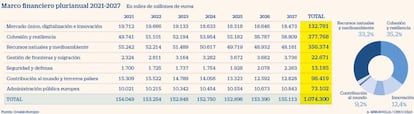 Marco financiero del fondo de reconstrucción 2021-2027