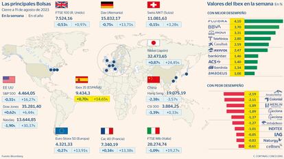 Las principales Bolsas a 11 de agosto de 2023