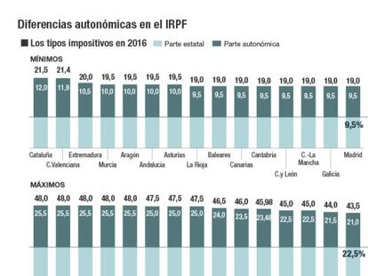 Renta 2016: cuánto me tocará pagar en función de mi comunidad