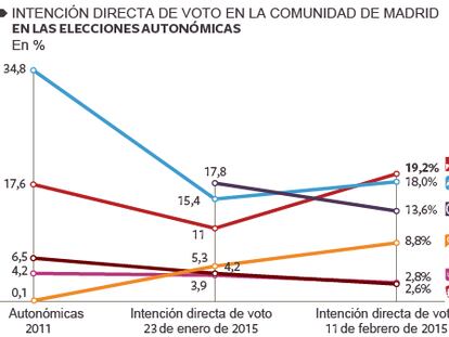 La destitución de Gómez sitúa al PSOE en primer lugar y desplaza a Podemos
