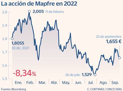 La acción de Mapfre en 2022