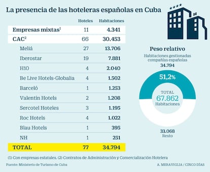 Hoteleras espa&ntilde;olas en Cuba