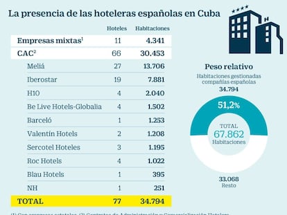 Las hoteleras españolas gestionan ya más de la mitad de las habitaciones en Cuba