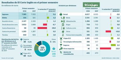 Resultados de El Corte Inglés en el primer semestre