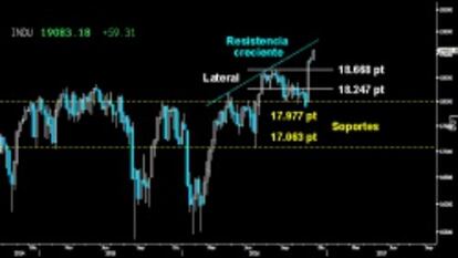 PUEDE QUEDAR RECORRIDO AL ALZA. La meteórica escalada del Dow Jones que le ha llevado a entrar en subida libre absoluta con salvaje contundencia, podría seguir ascendiendo hasta alcanzar la resistencia creciente sobre los 19.250/300 puntos. No parece que el gran selectivo americano vaya a tener problemas para confirmar la superación de los últimos máximos históricos el próximo miércoles a cierre mensual.