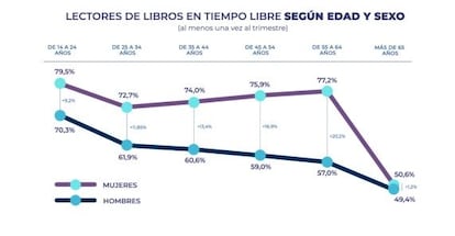 Datos de lectura del Barómetro de hábitos de lectura en España, realizado por la Federación de Gremios de Editores de España.