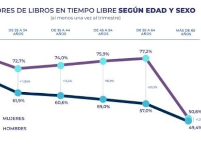 Datos de lectura del Barómetro de hábitos de lectura en España, realizado por la Federación de Gremios de Editores de España.