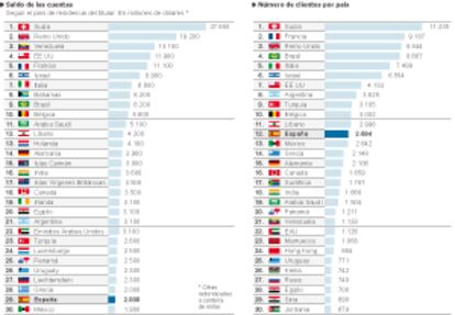 Las cuentas de la ‘lista Falciani’