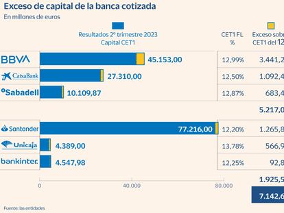 La banca gastará un tercio de su exceso de capital para remunerar a los accionistas