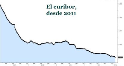 Evolución del euríbor a doce meses, que ayer cotizó en tasa diaria en el 0,01%.