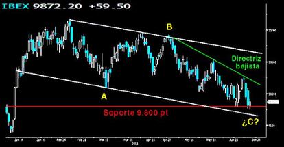 El Ibex aguanta el primer ataque