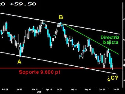 El Ibex aguanta el primer ataque