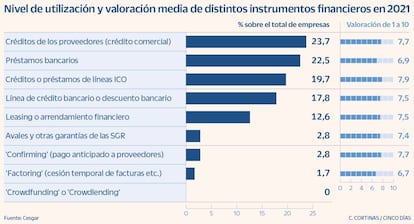 Nivel de utilización y valoración media de distitos instrumentos financieros en 2021