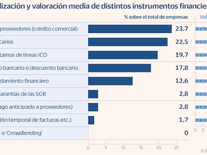 Nivel de utilización y valoración media de distitos instrumentos financieros en 2021