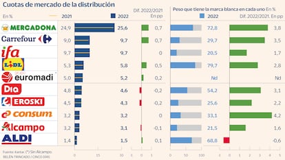 Cuotas de la distribución en 2022