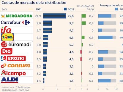 Solo los operadores regionales aguantan el tirón de Mercadona, Carrefour y Lidl en 2022