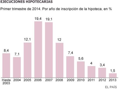 Fuente: INE