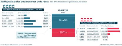 Declaraciones de renta: liquidaciones no obligadas