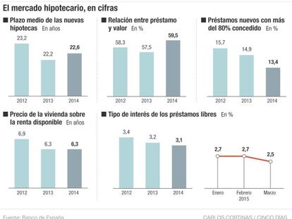 La banca dice ‘no’ a las hipotecas para alquilar vivienda