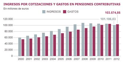 Fuente: Ministerio de Empleo y Seguridad Social.